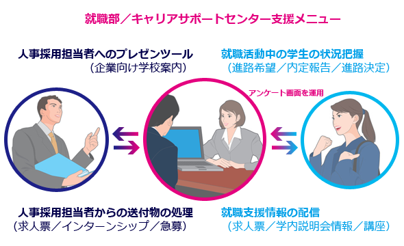 ハーテックの就職指導支援ツールメニュー