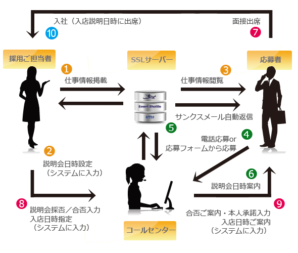 コールセンター応募受付システム