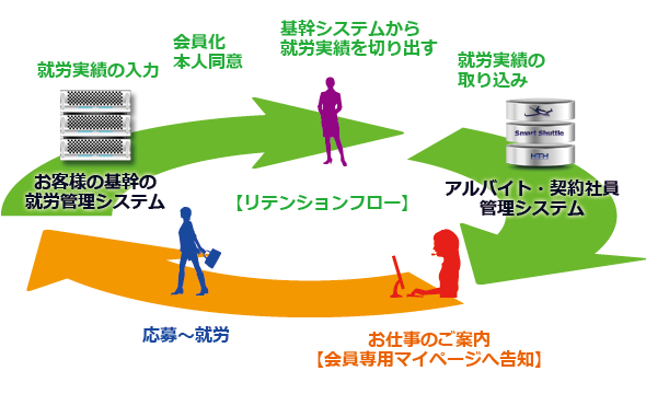 アルバイト契約社員の下会員化機能