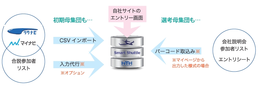 登録学生データの一元化