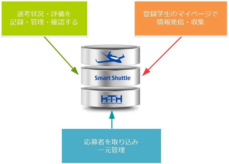 スマートシャトルの概要