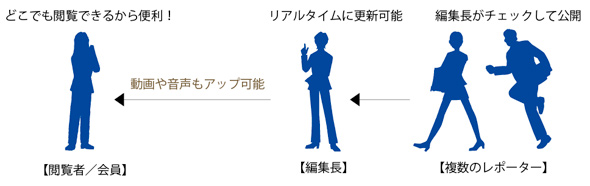 レポーターが原稿を送り、編集長が確認してアップロード
