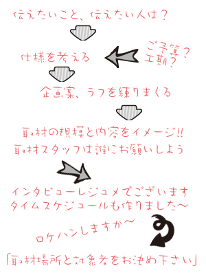 制作物の作る手順
