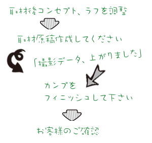 制作物の作る手順