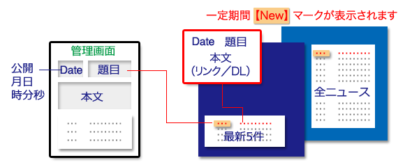 ハーテックのニュース更新システム