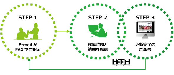 ご指示はFAXかメールで